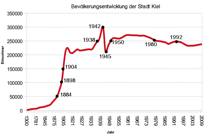 Einwohnerentwicklung der Stadt Kiel